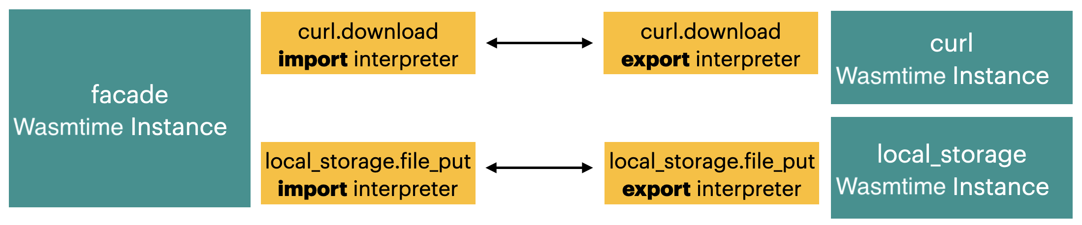 scheme with Wasmer instances