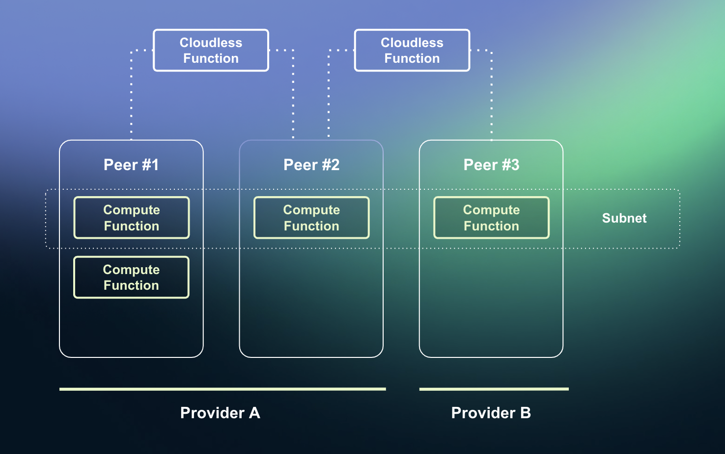 Fluence network overview